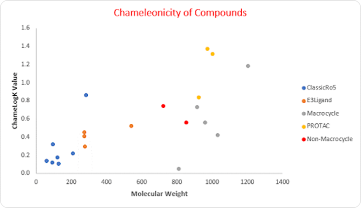 ChameLogK assay_Chameleonicity for Protac Molecules